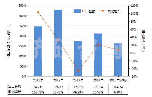 2011-2015年9月中國其他載體催化劑(HS38151900)出口總額及增速統(tǒng)計(jì)